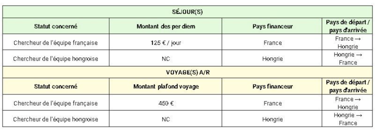 Tableau des dépenses éligibles - PHC Balaton